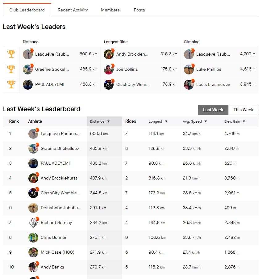 Cytech Cycling Club Leaderboard